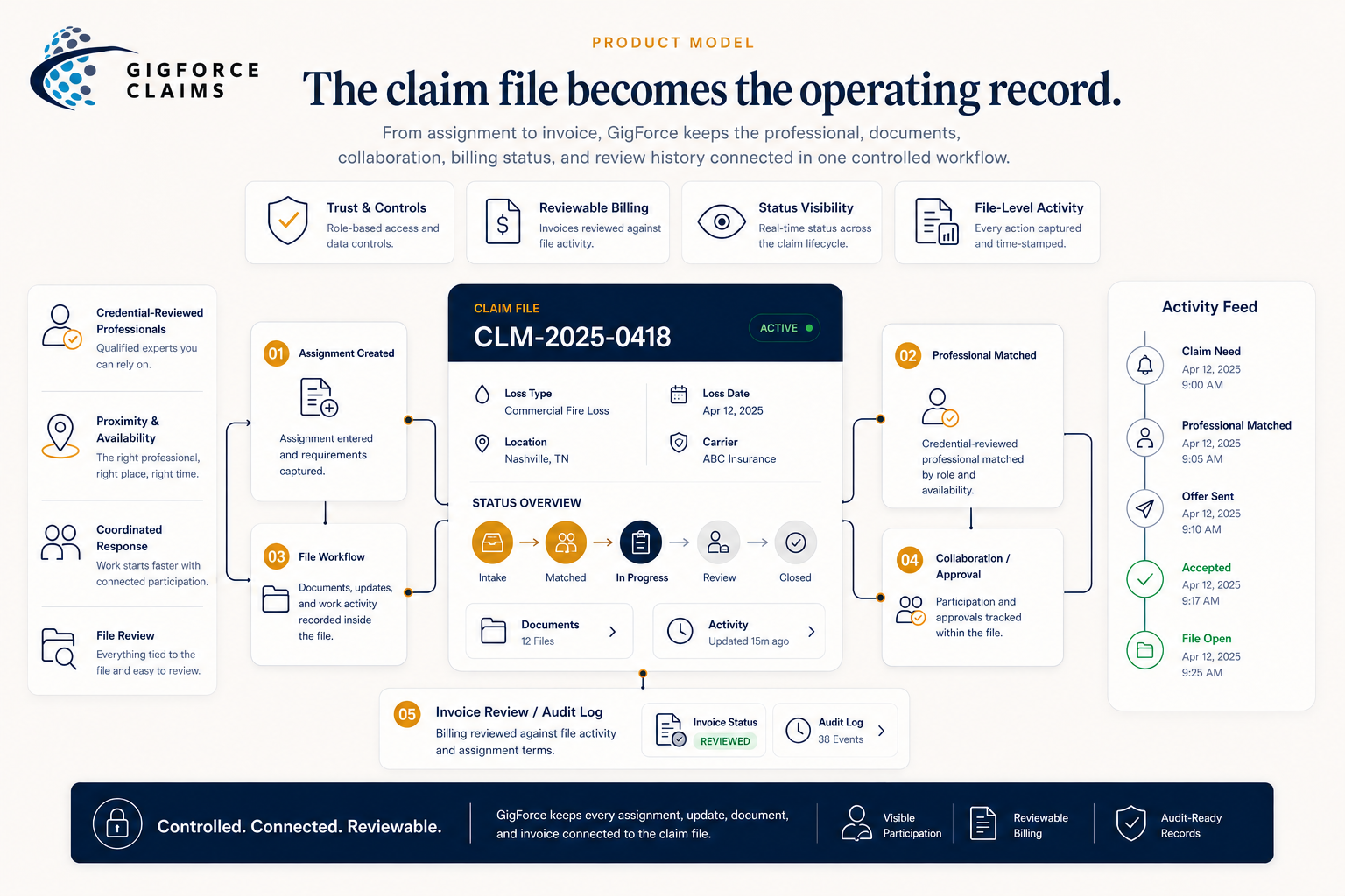GigForce Claims workflow showing claim file, assignment creation, professional matching, file workflow, collaboration approval, invoice review, and audit log